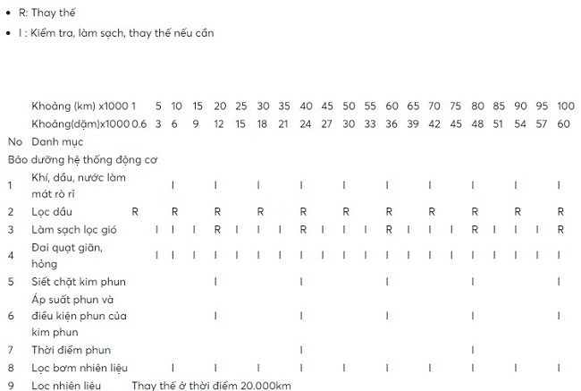 Lịch trình bảo dưỡng của nhà sản xuất