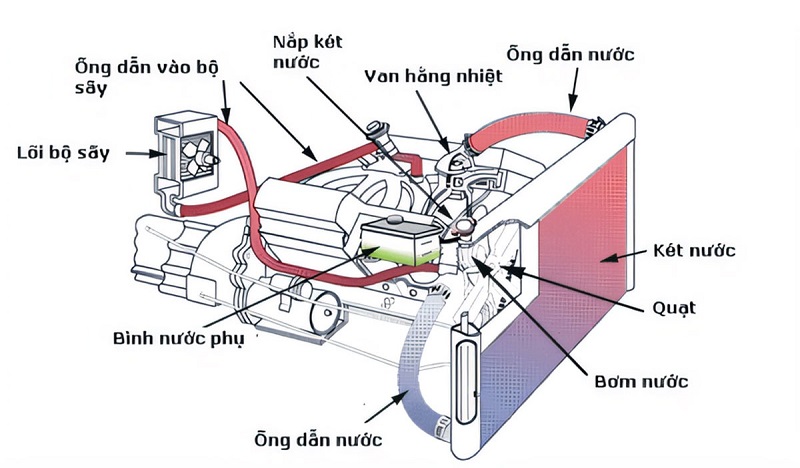 Vị trí bình nước phụ trên xe