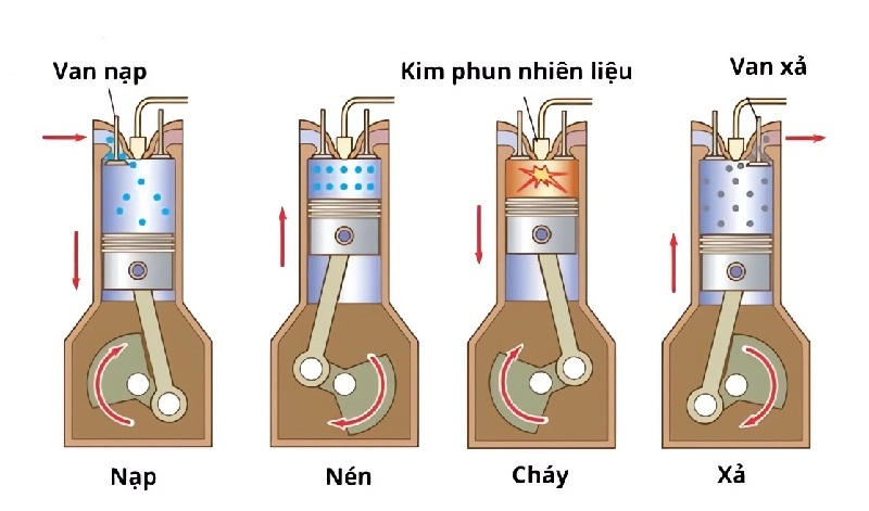 Cách động cơ xe hoạt động