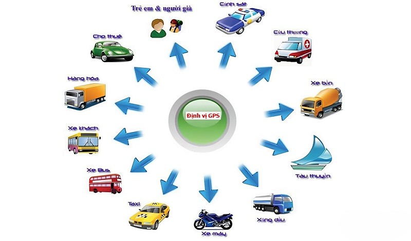 Ứng dụng của hệ thống GPS