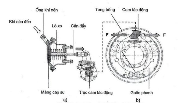 Nguyên lý hoạt động của bầu phanh bánh xe và cơ cấu phanh