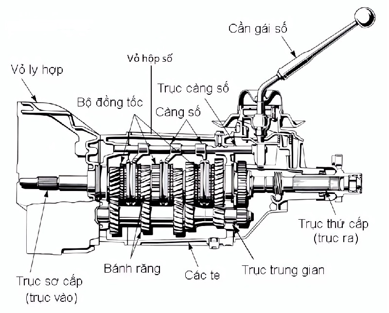 Cấu tạo của hộp số xe tải