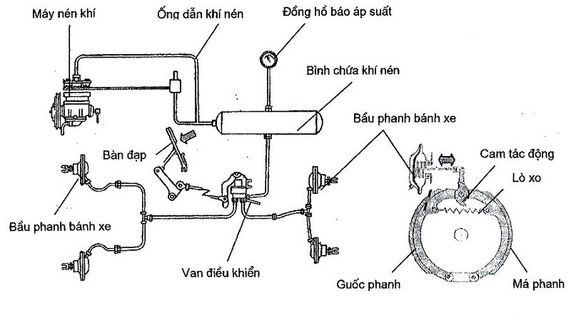 Sơ đồ hoạt động phanh lốc kê