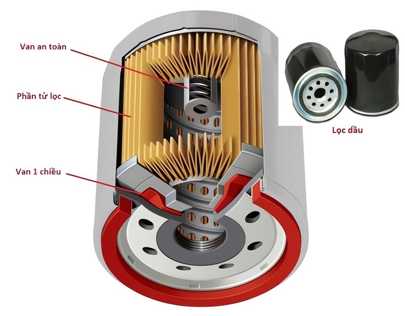 Cấu tạo của lọc nhớt