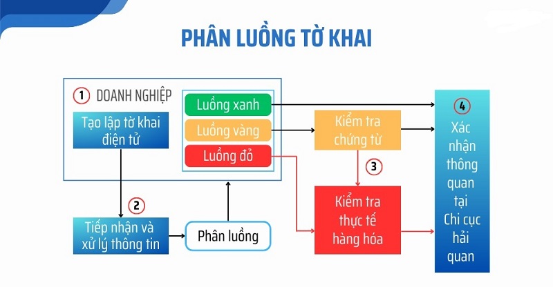 Luồng xanh xe tải