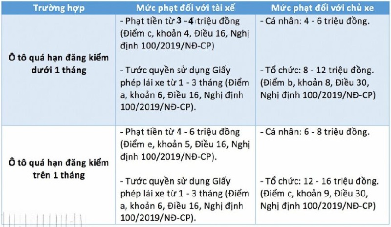 Mức phạt quá hạn đăng kiểm dưới và trên 1 tháng