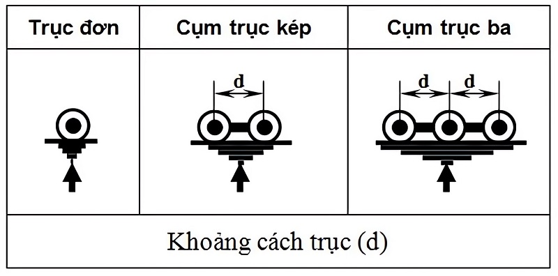 Quy định tải trọng trục xe