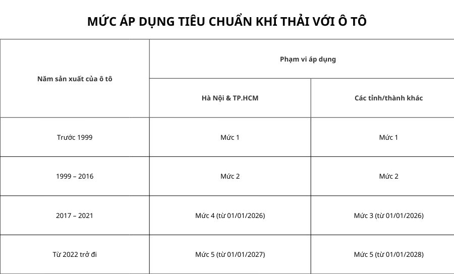 Các mức tiêu chuẩn khí thải