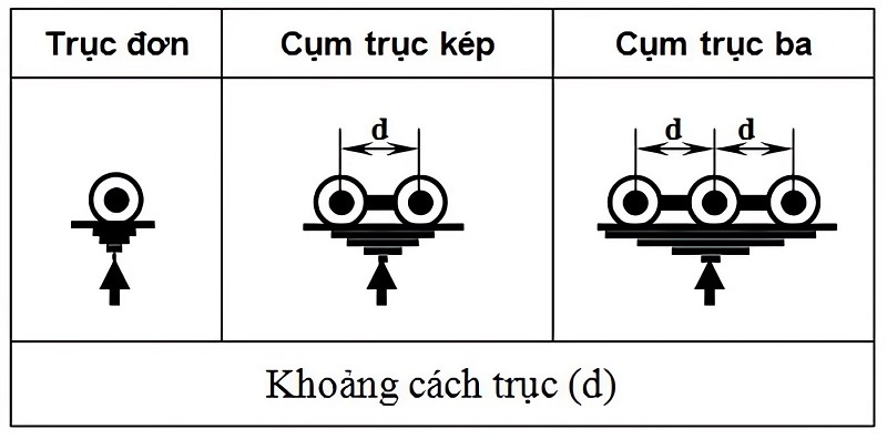 Trục xe tải và khoảng cách trục